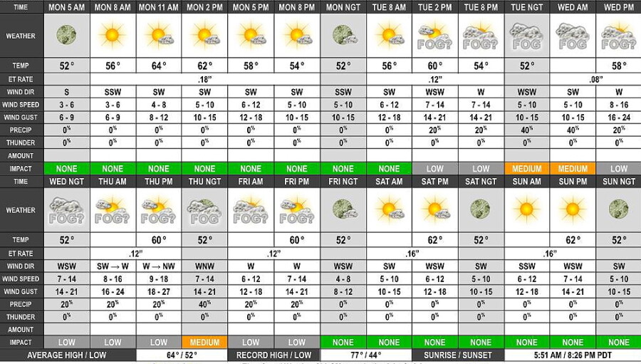 U.S. Women's Open weather forecast