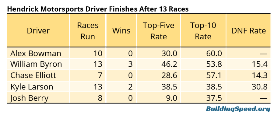 A table showing Hendrick Motorsports' finishines for 2023