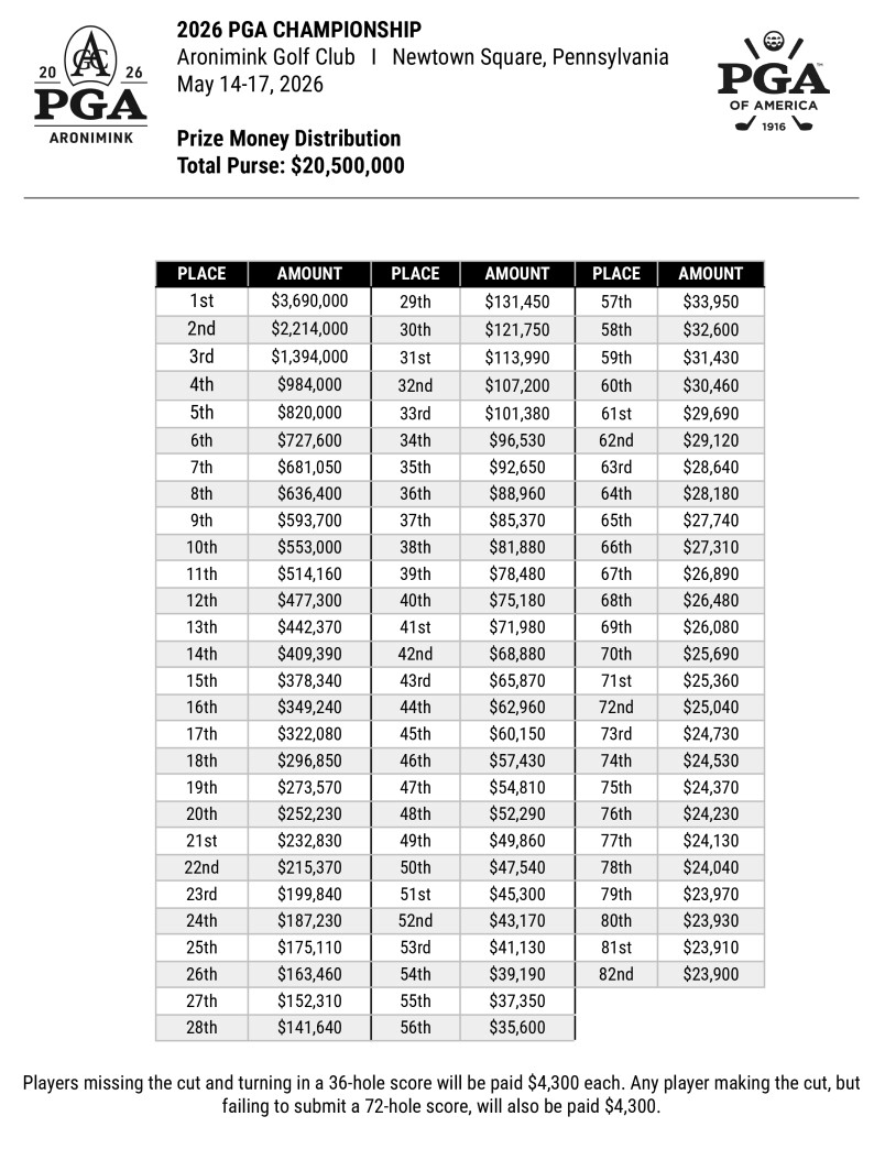Serene Pga Championship 2026 Prize Money: Full Payout From Record $20.5 Million Purse Image Concept Serene Pga Championship 2026 Prize Money: Full Payout From Record $20.5 Million Purse Image Concept