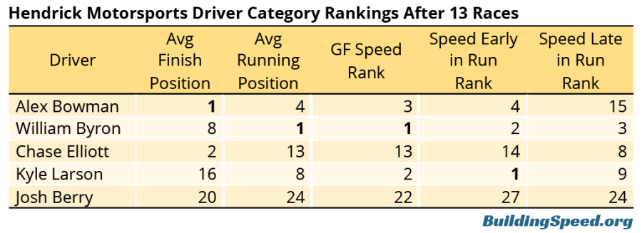 A table showing how Hendrick Motorsports ranks in various loop data statistics