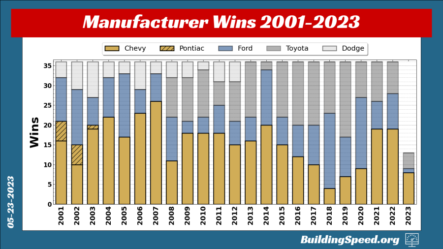 A stacked verticle bar chart emphasizing Chevy (and Hendrick Motorsports' excellence over the years