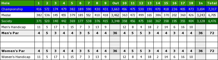 Royal Portrush scorecard